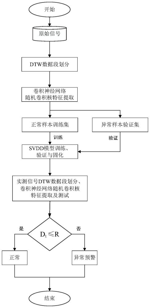 一种油动机异常状态检测预警方法及其电子设备与流程