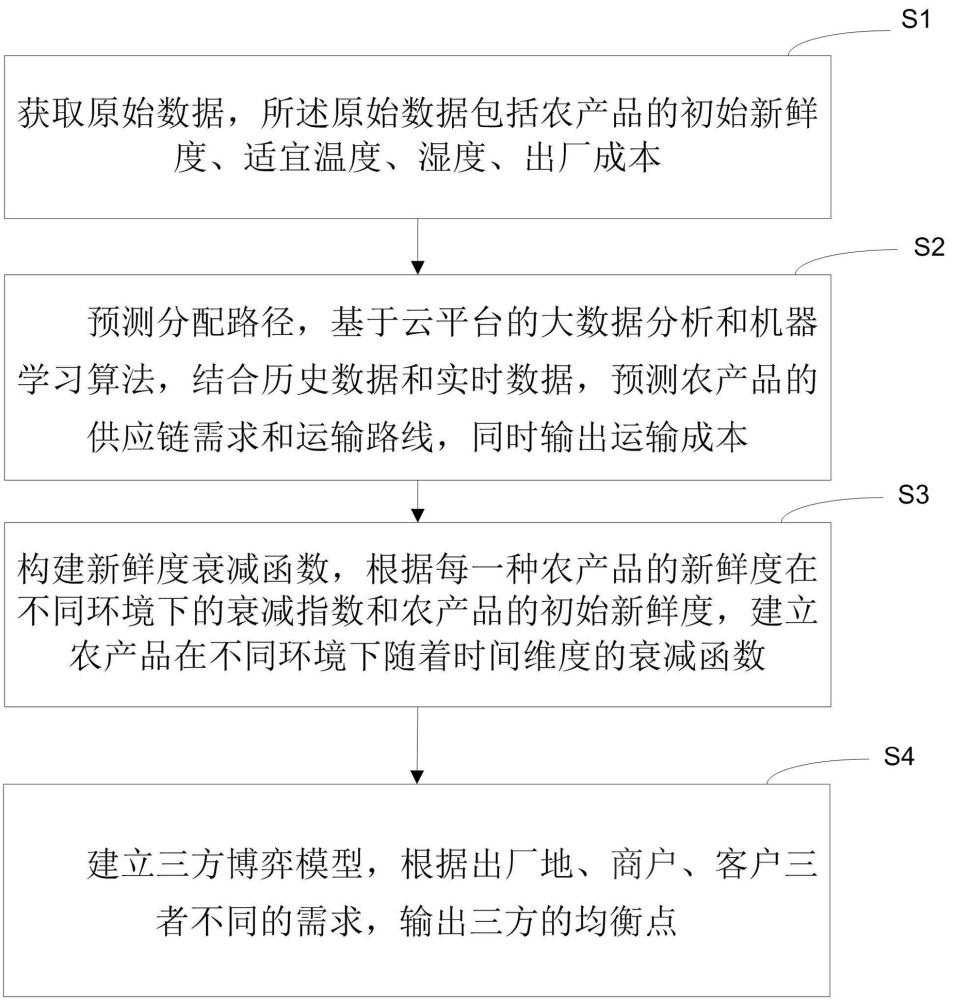 基于云计算的农产品智能配送方法及系统与流程