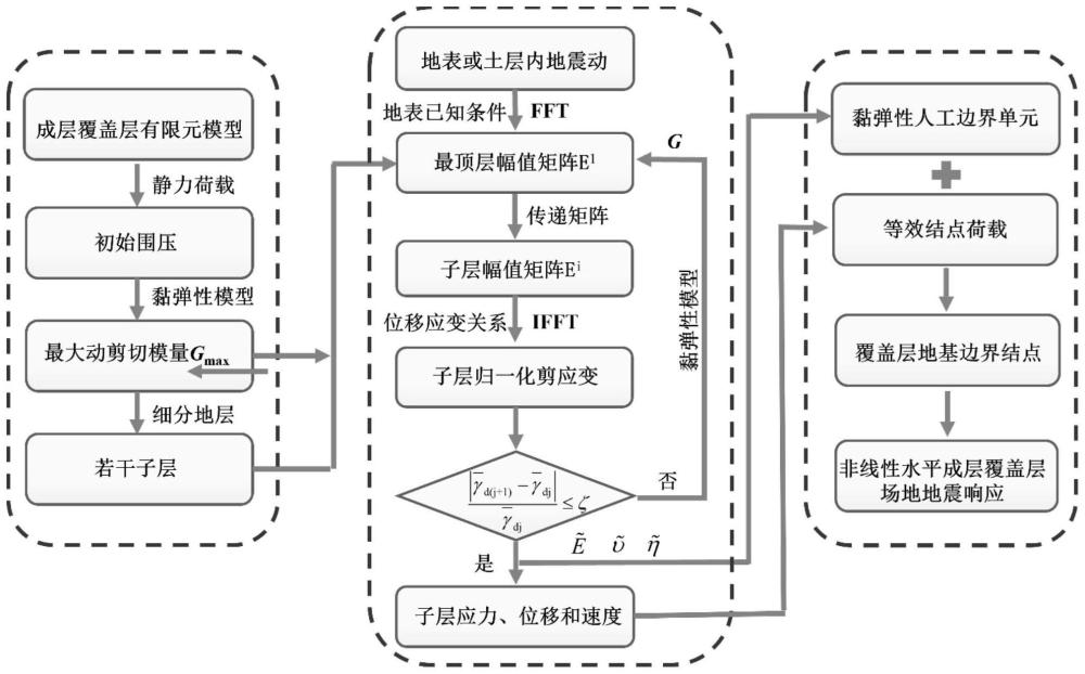 一种非线性水平成层覆盖层场地的波动输入方法