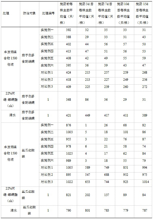 一种用于防治蔬菜害虫侧多食跗线螨和红蜘蛛的组合物的制作方法