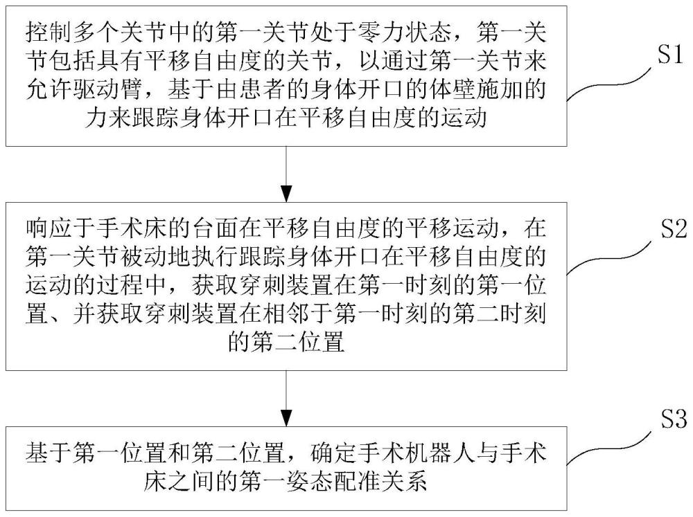 一种手术机器人及其姿态配准方法、控制方法与流程