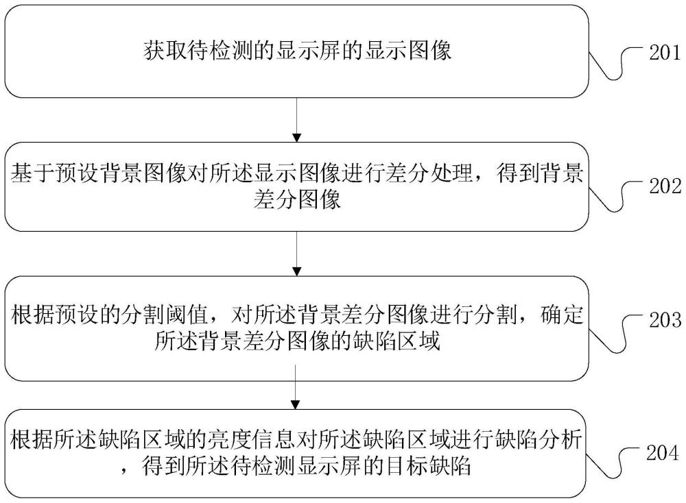 缺陷检测方法、装置、设备和存储介质与流程