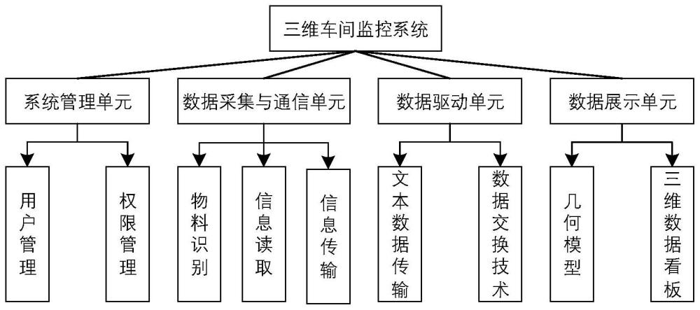 一种基于数字孪生的三维监控系统及交互方法