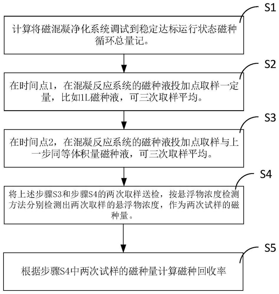 一种基于磁种液取样的磁种回收率检测方法与流程