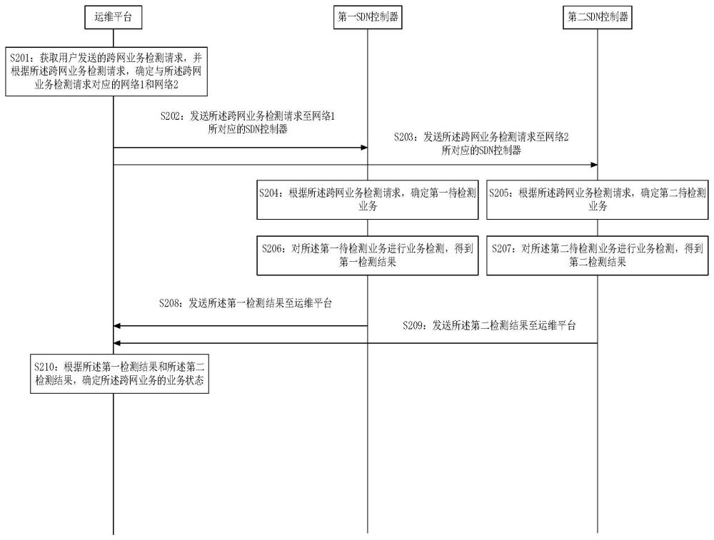 基于SDN的跨网业务检测方法、装置、设备和存储介质与流程