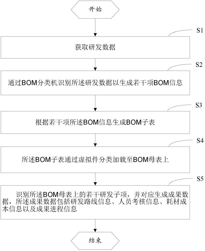 BOM表的数据处理方法、装置、设备及可读存储介质与流程