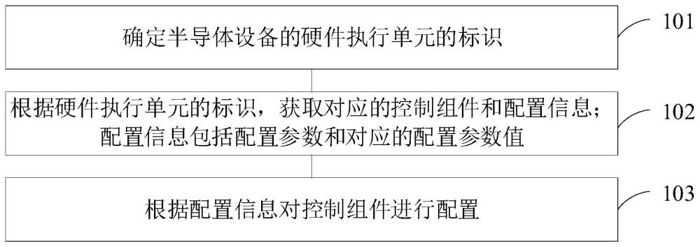 一种半导体设备的硬件执行单元的配置方法和装置与流程