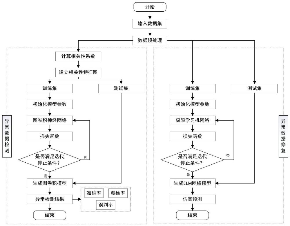 一种结构健康监测多应变传感器数据异常检测与修复方法