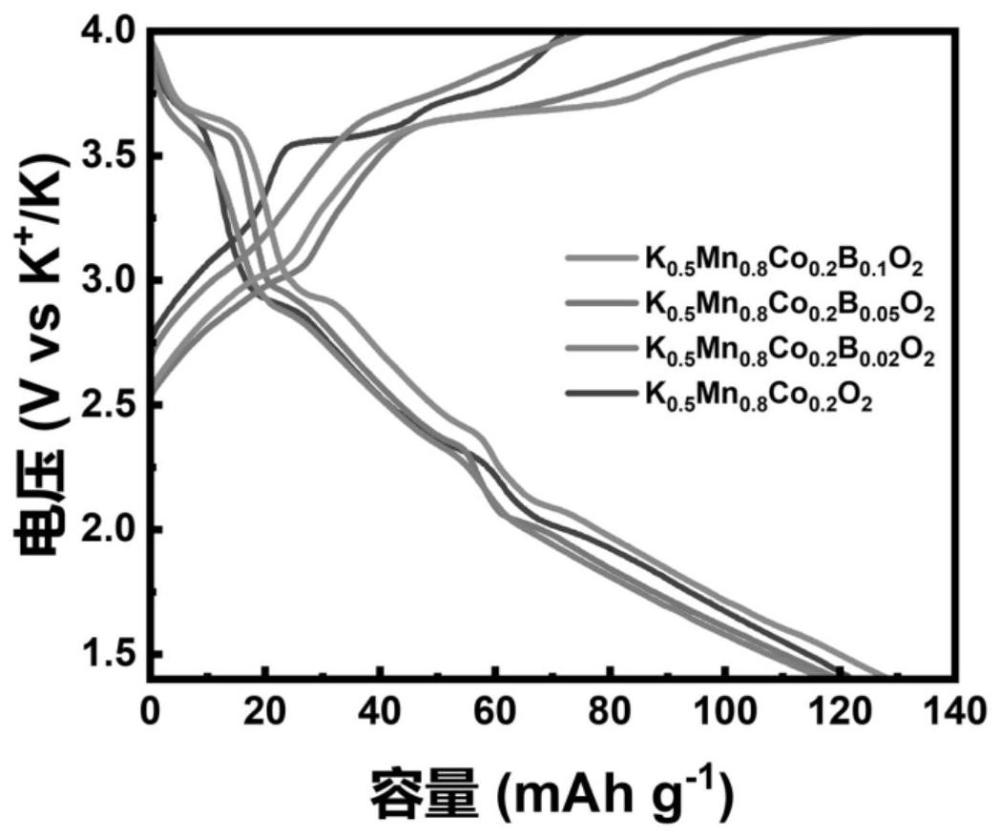 一种间隙位掺杂的高性能钾离子电池正极材料及其制备方法