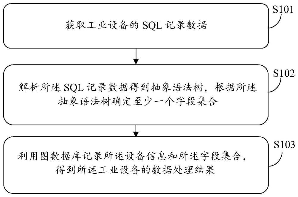 工业设备数据处理方法、溯源方法及相关产品与流程