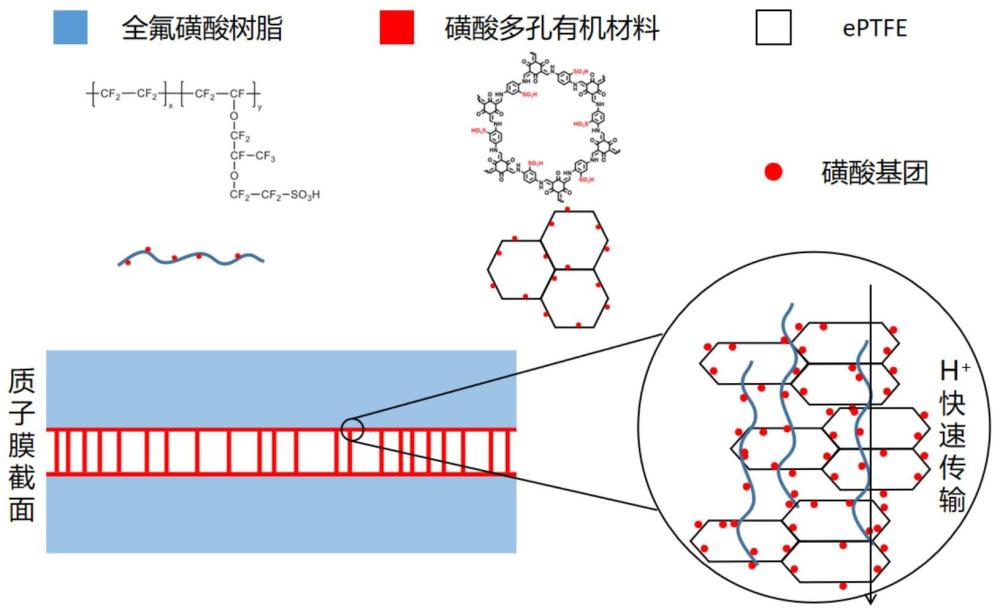 一种质子交换膜及其制备方法与流程