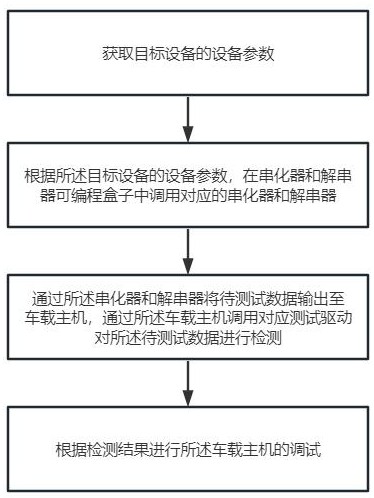 车载主机调试方法、系统及串化器和解串器可编程盒子与流程