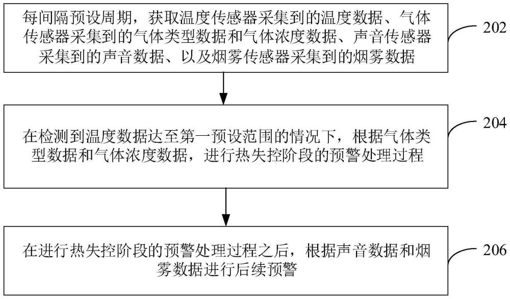 基于传感器的电池热失控预警方法、装置及计算机设备与流程