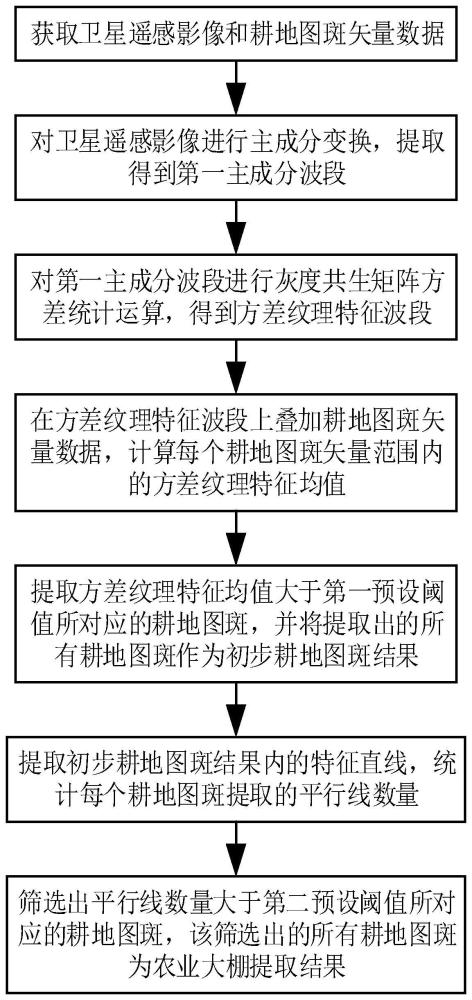 一种农业大棚遥感提取方法与流程