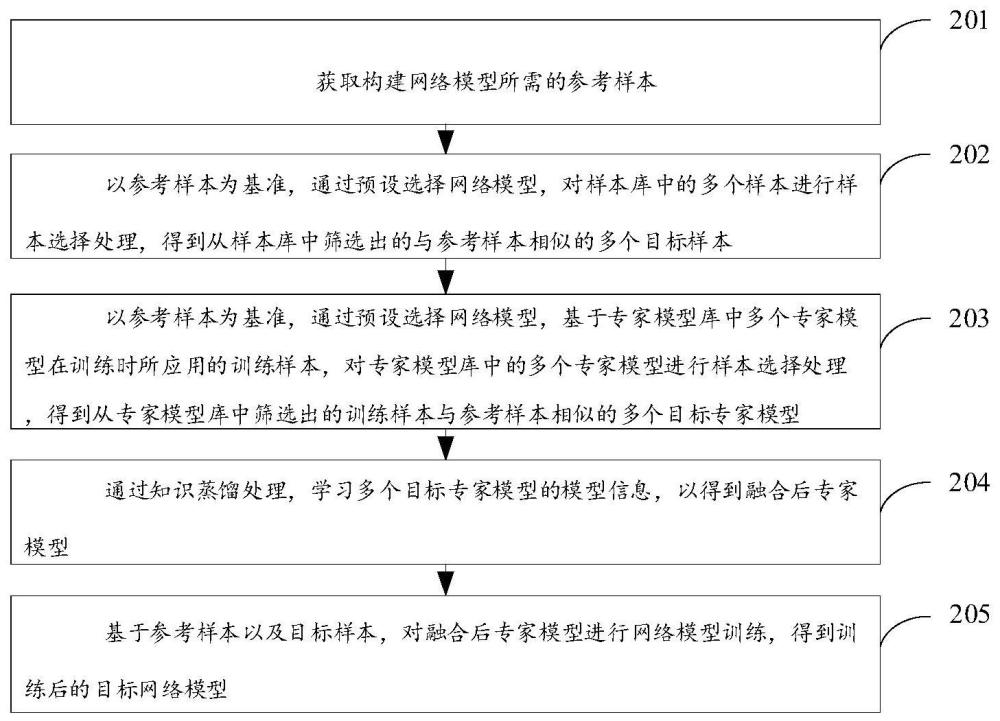 一种网络模型构建方法以及相关设备与流程