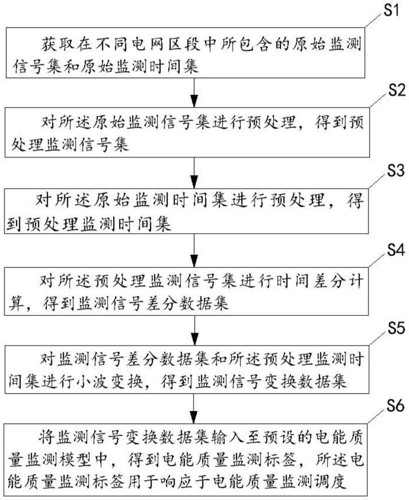 一种电能质量监测方法及装置与流程