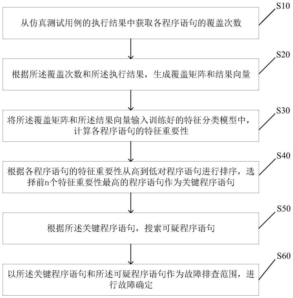 一种故障定位方法、装置、设备及介质与流程