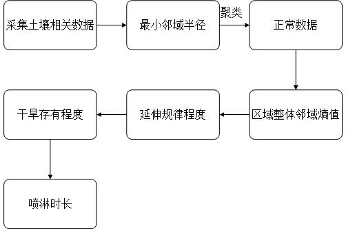 一种用于农业种植的喷淋控制方法及系统与流程