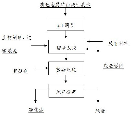 一种含铁锰多污染物废水处理方法与流程