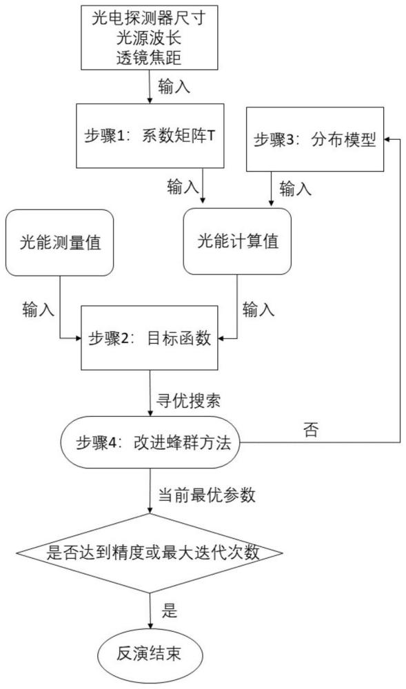 一种面向衍射散射法颗粒粒度测量的非独立模式反演方法