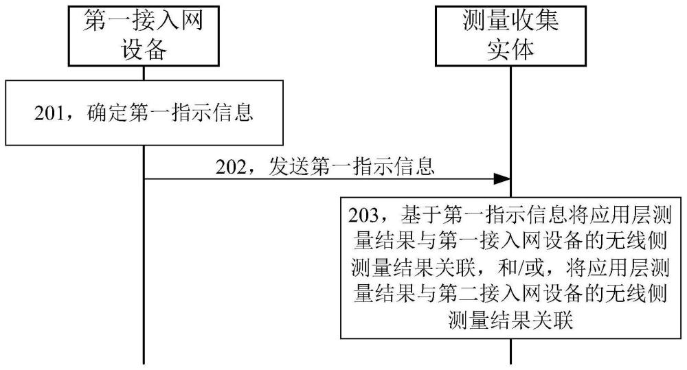 通信方法以及通信装置与流程