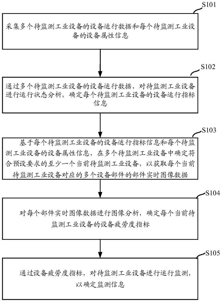 一种工业设备的运行监测方法、设备及介质与流程