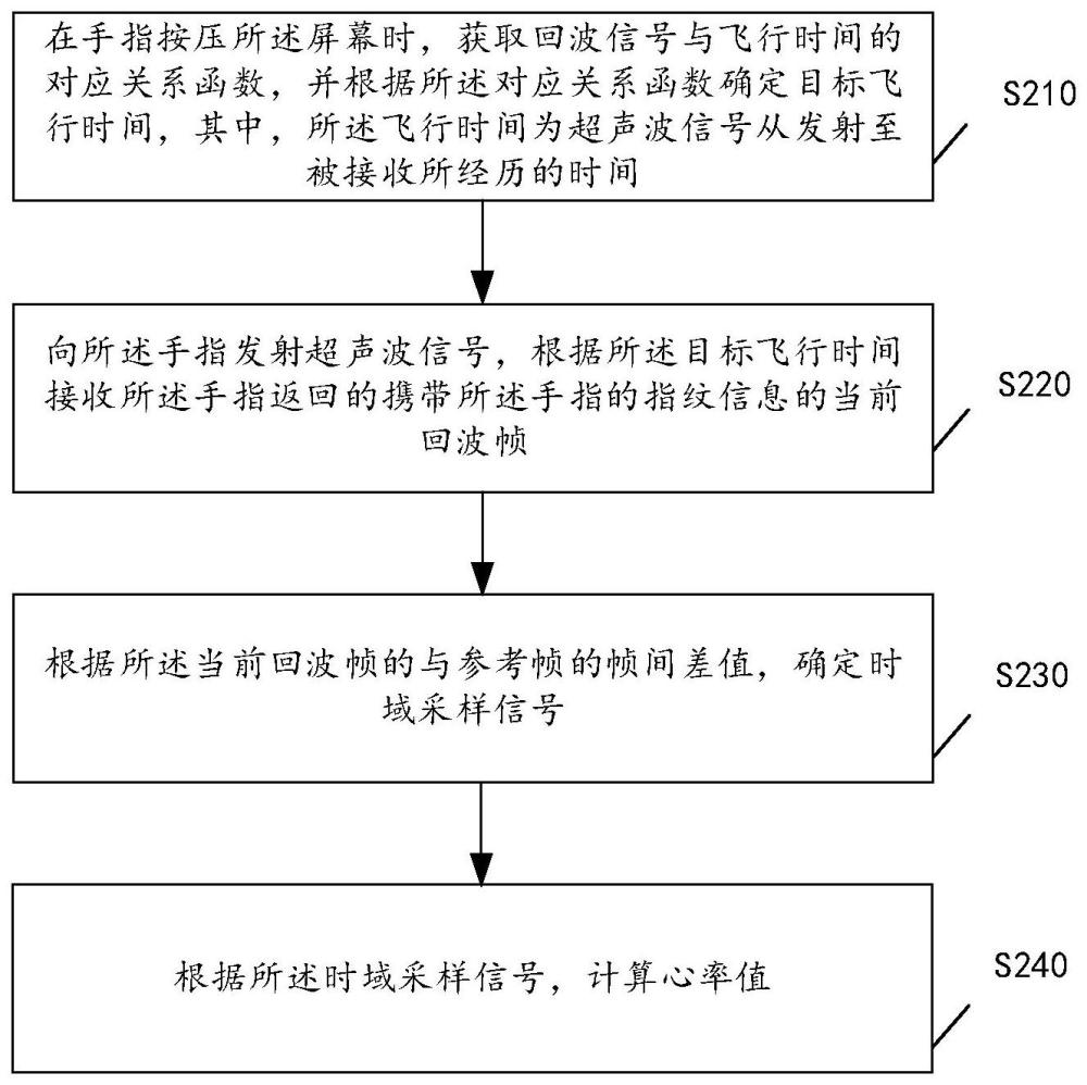 超声手指心率测算方法、装置、电子设备和存储介质与流程