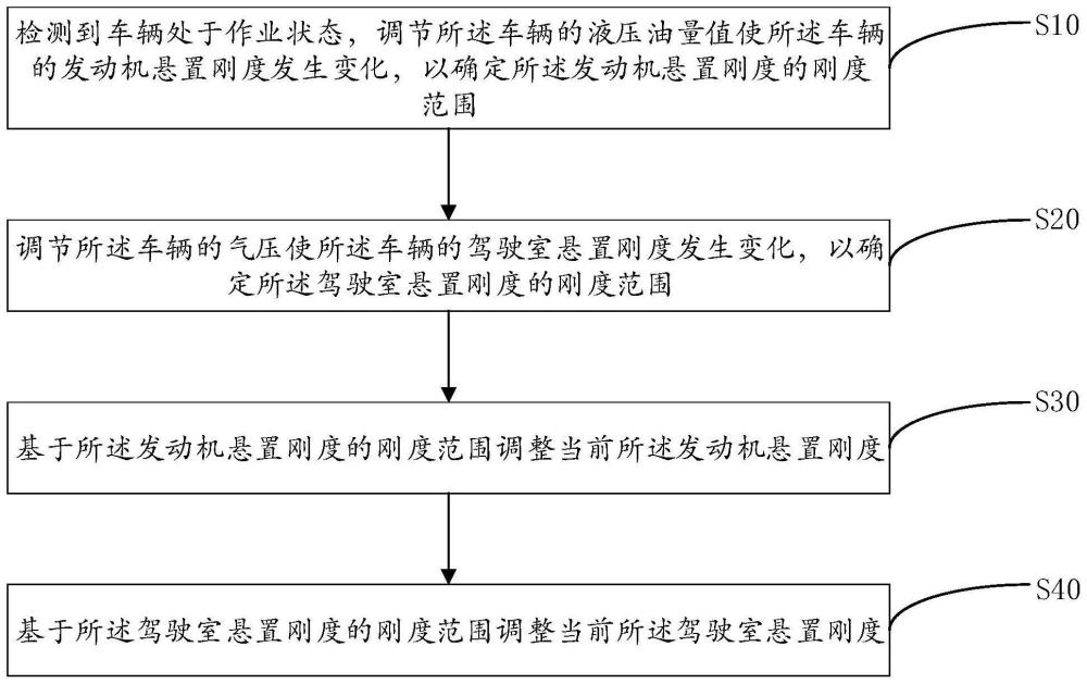 车辆作业工况的振动控制方法、装置及车辆与流程