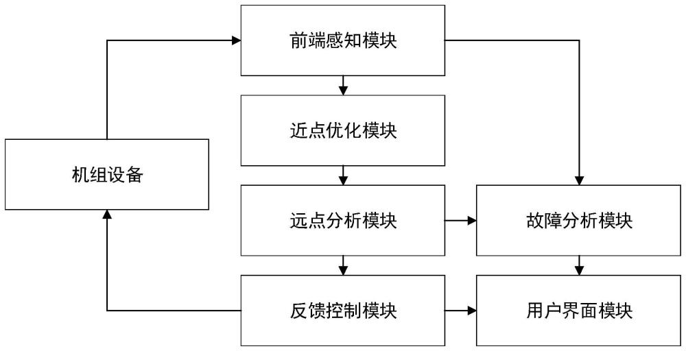 一种用于火电厂机组设备的自动化运行系统的制作方法