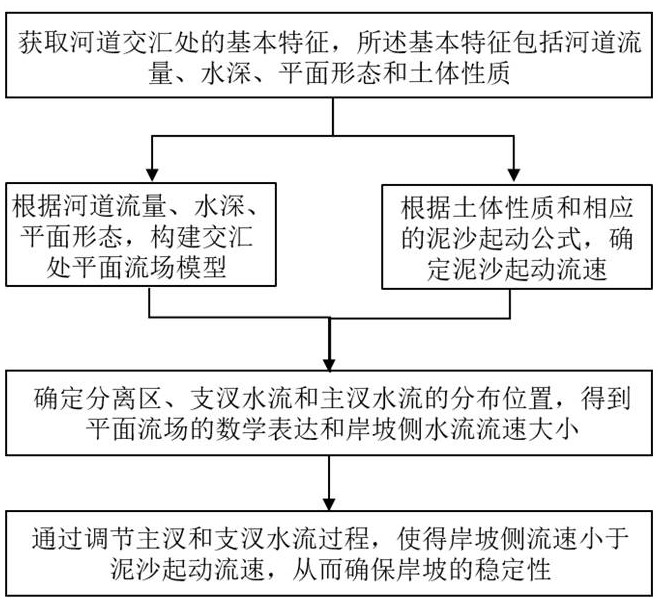 一种河道交汇处岸坡防冲刷的水流调控方法