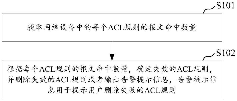 ACL规则处理方法、装置及存储介质与流程