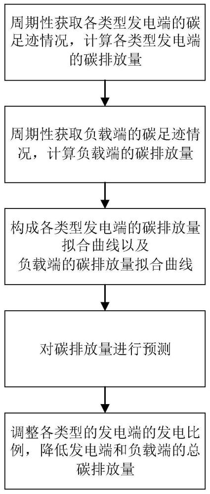 碳计量与碳追踪方法及系统与流程