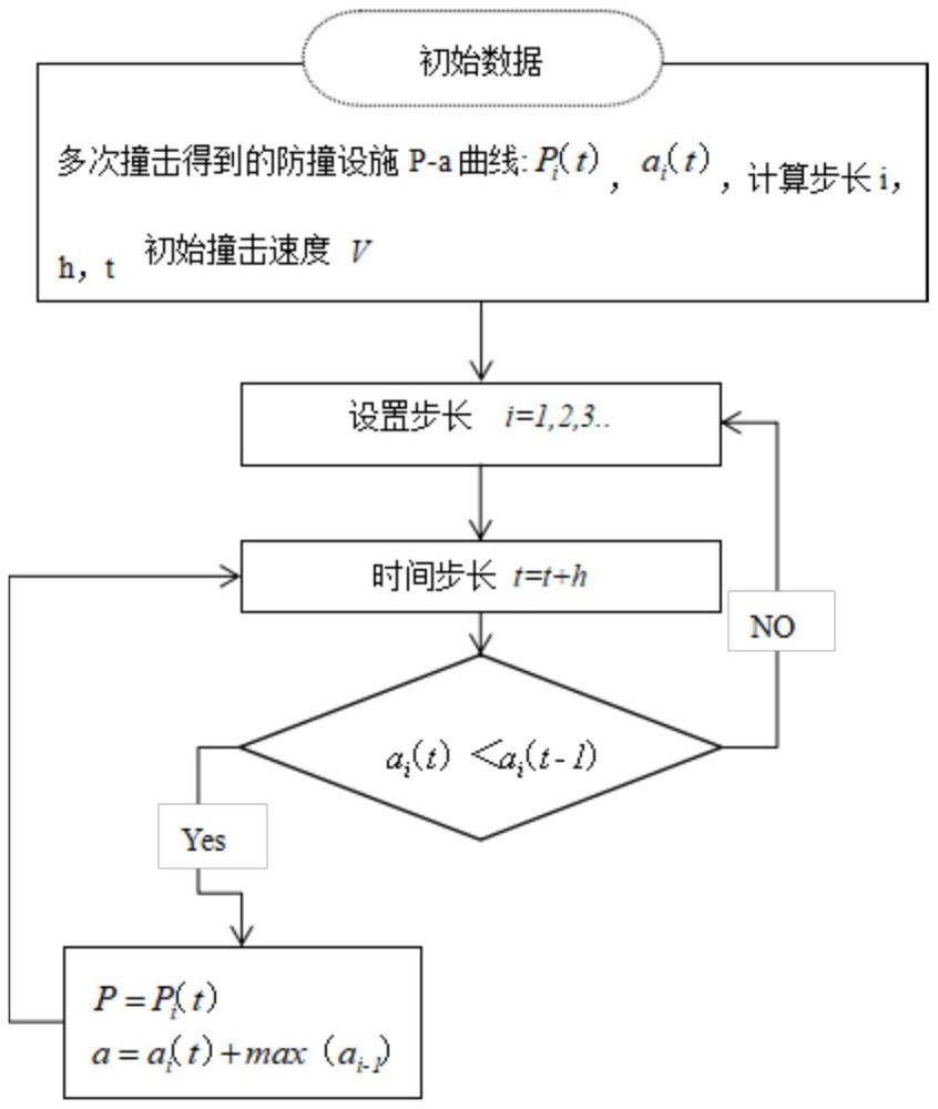 基于累计冲击的钢质防撞设施P-a性能测定的试验方法与流程