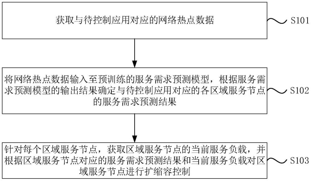 一种服务节点容量控制方法、装置、设备及存储介质与流程