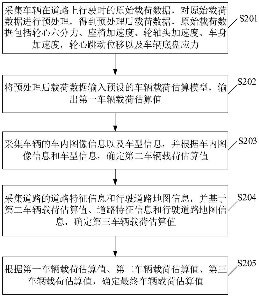 一种车辆载荷估算方法、装置、电子设备及可读存储介质与流程