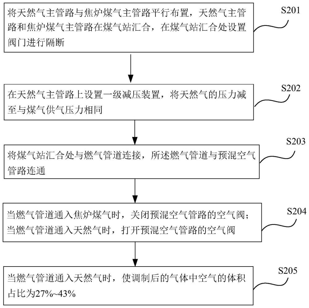 一种天然气焦炉煤气两用燃烧方法及系统与流程