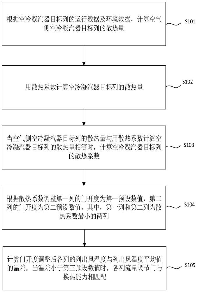 一种调节空冷岛列流量与列换热能力匹配的方法及系统与流程