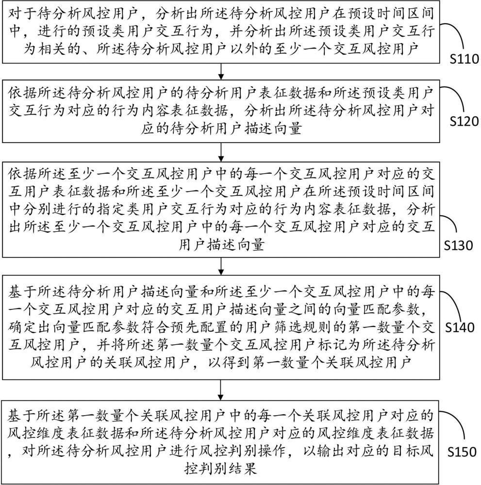 基于大数据风控的信息判别方法及系统与流程