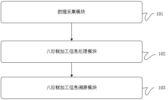 一种八珍糕食品加工信息溯源管理系统的制作方法