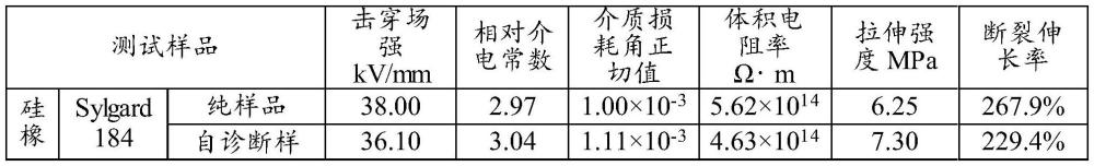 一种电老化自诊断绝缘材料及其制备方法