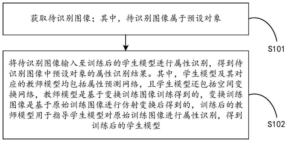 属性识别方法、系统以及相关装置与流程