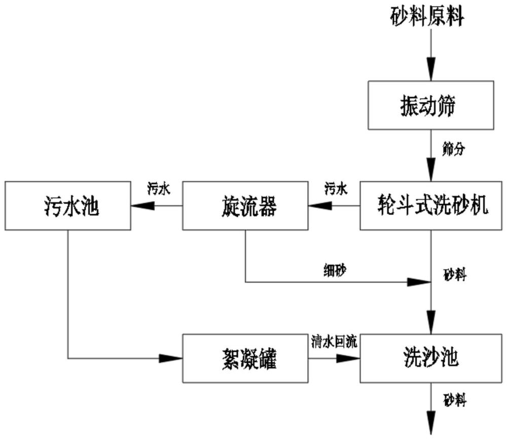 混凝土生产砂料的筛分处理系统的制作方法