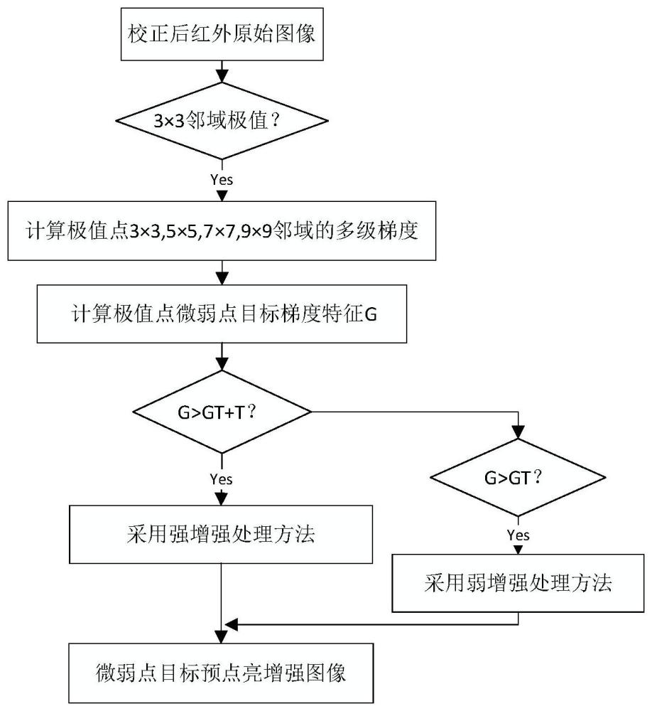 一种针对红外微弱点目标预点亮增强处理方法及装置与流程