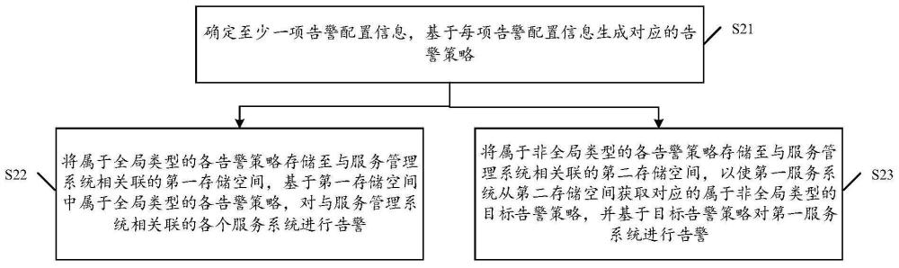 服务系统告警方法、告警策略生成方法及相关装置与流程