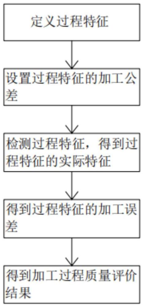 一种柔性生产线过程质量评价方法与流程