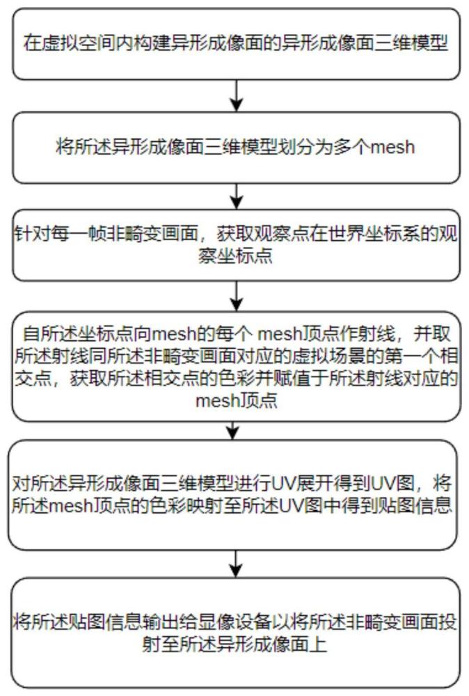 适用于异形成像面的虚拟画面成像方法、装置及应用与流程