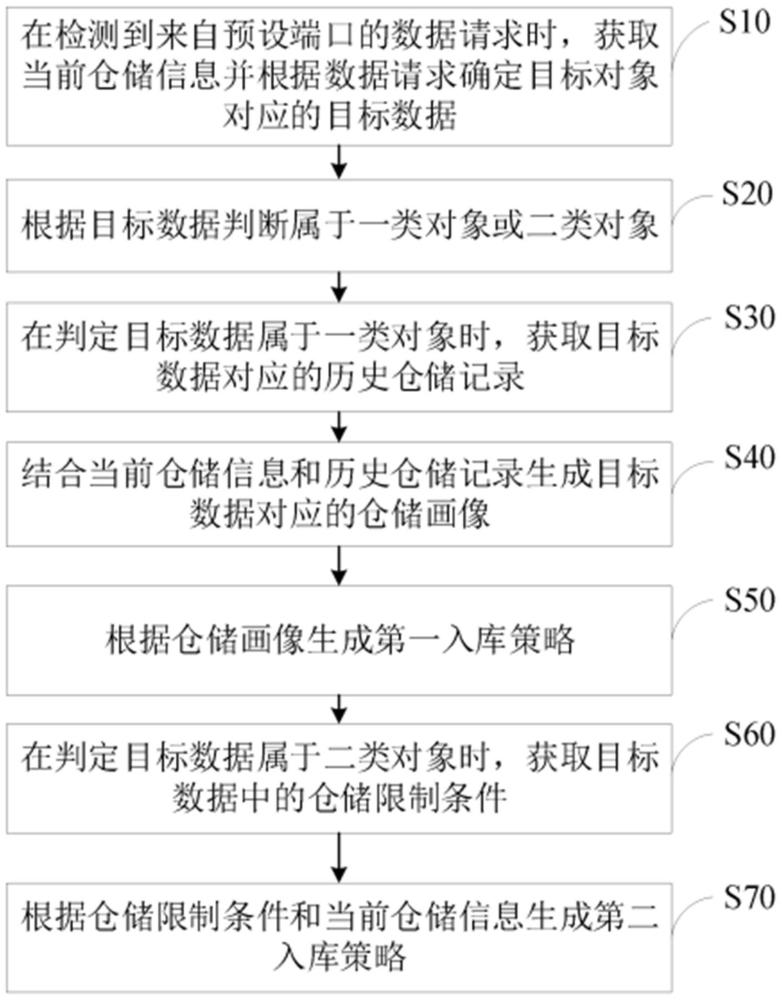 大数据处理方法、系统及存储介质与流程