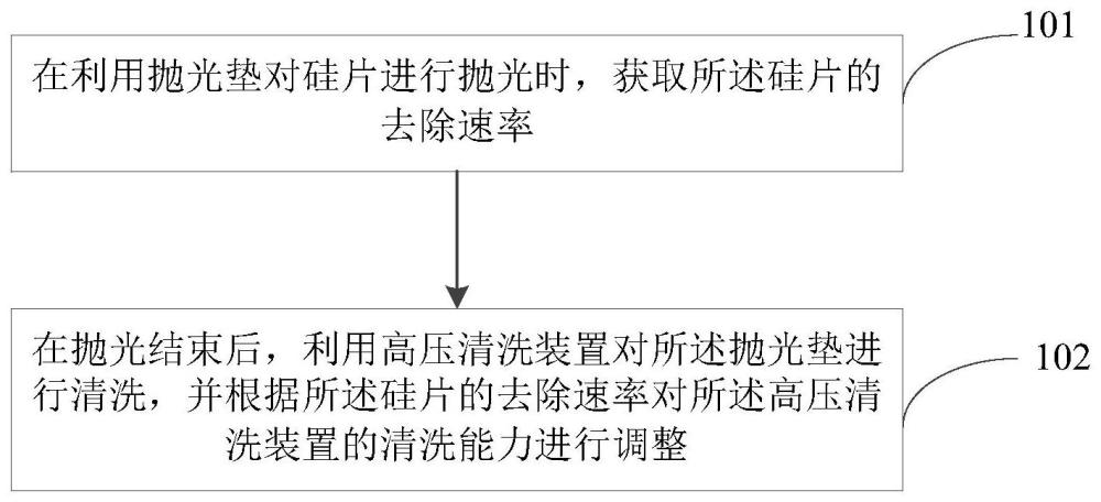 抛光垫清洗方法及设备与流程