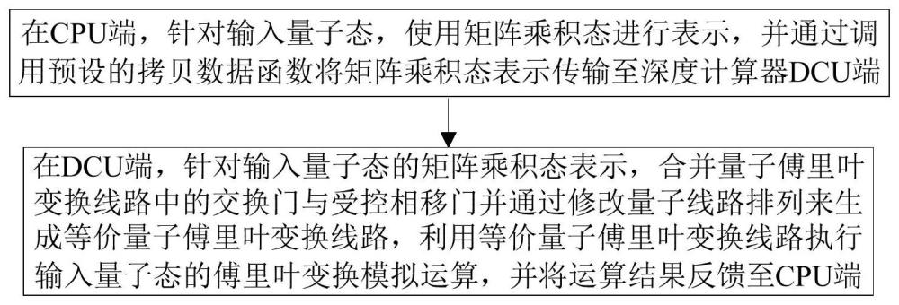 基于DCU加速的矩阵乘积态量子傅里叶变换模拟方法及系统