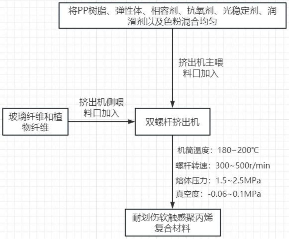 一种耐划伤软触感聚丙烯复合材料及其制备方法与流程